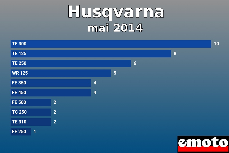 Les 10 Husqvarna les plus immatriculés en mai 2014