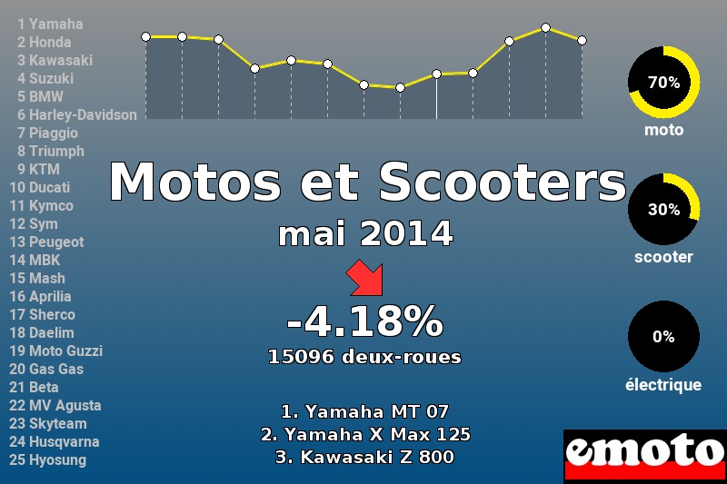 Immatriculations Motos et Scooters en France en mai 2014