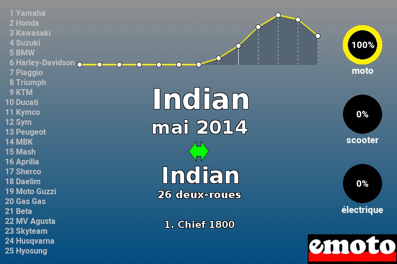 Immatriculations Indian en France en mai 2014