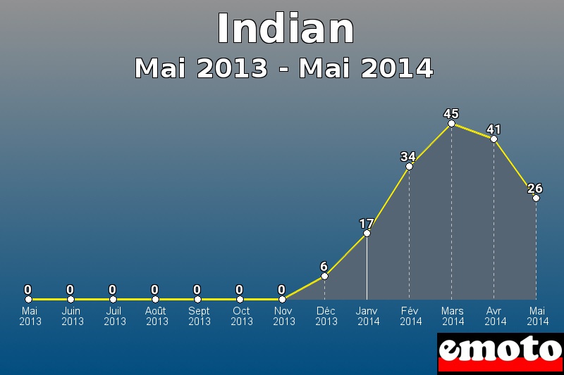 Indian les plus immatriculés de Mai 2013 à Mai 2014