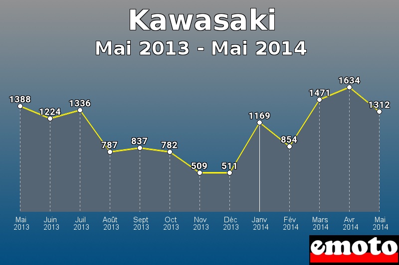 Kawasaki les plus immatriculés de Mai 2013 à Mai 2014