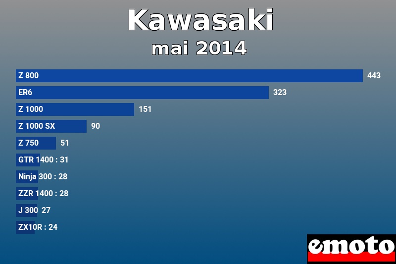 Les 10 Kawasaki les plus immatriculés en mai 2014