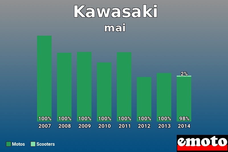 Répartition Motos Scooters Kawasaki en mai 2014