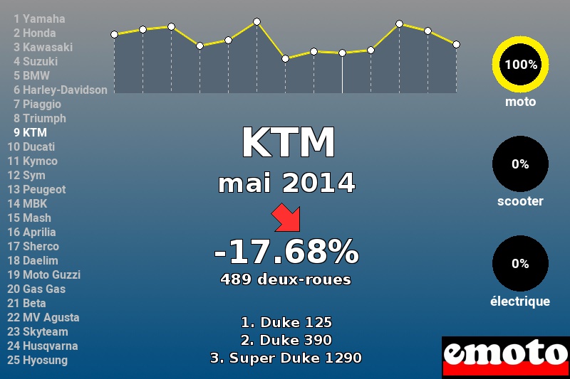 Immatriculations KTM en France en mai 2014