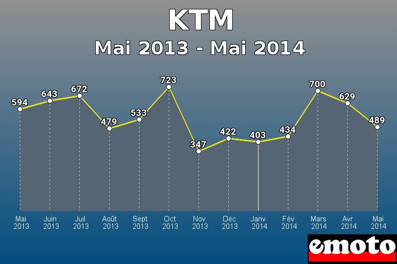 KTM les plus immatriculés de Mai 2013 à Mai 2014