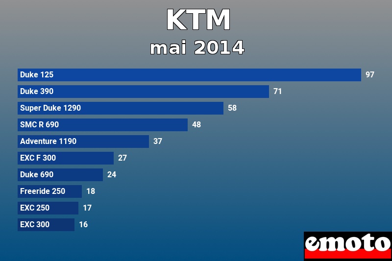 Les 10 KTM les plus immatriculés en mai 2014