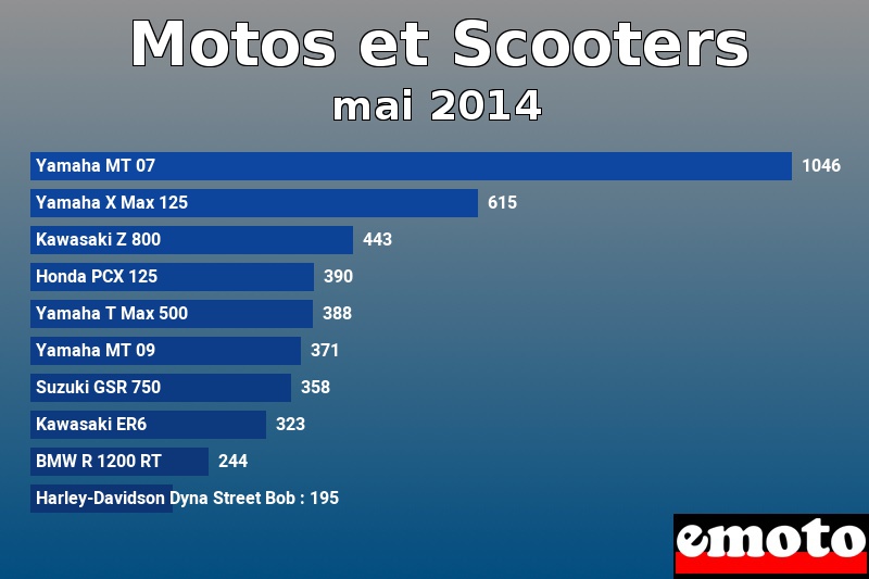 Les 10 Motos et Scooters les plus immatriculés en mai 2014