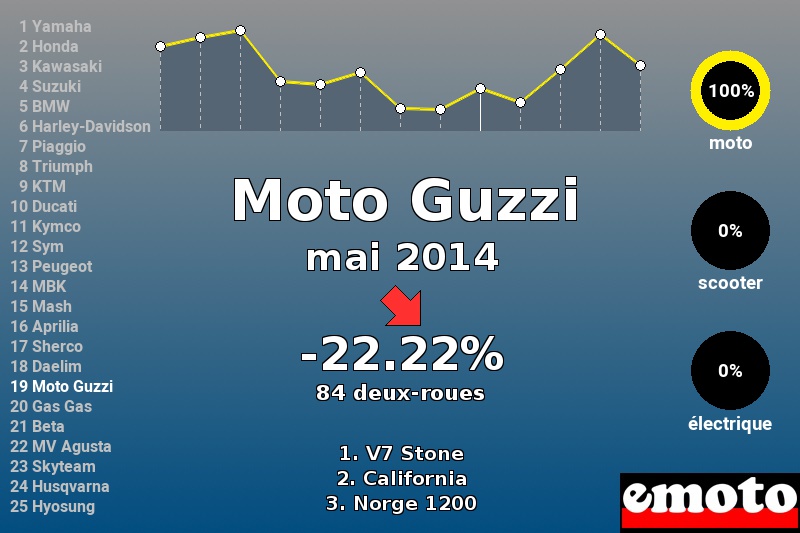 Immatriculations Moto Guzzi en France en mai 2014