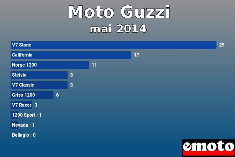 Les 10 Moto Guzzi les plus immatriculés en mai 2014