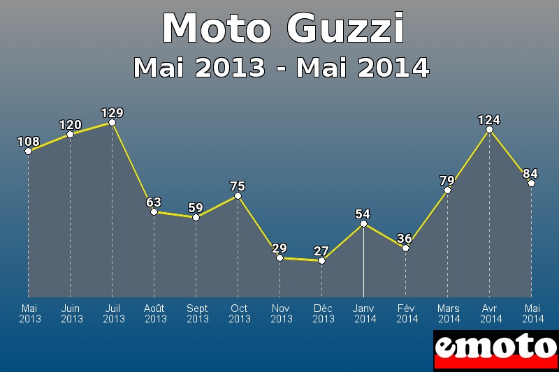 Moto Guzzi les plus immatriculés de Mai 2013 à Mai 2014