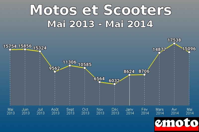 Motos et Scooters les plus immatriculés de Mai 2013 à Mai 2014