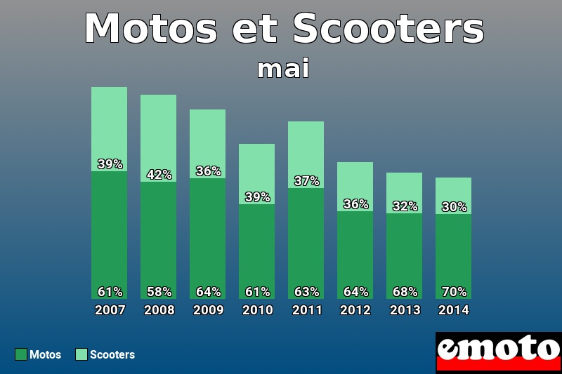 Répartition Motos Scooters Motos et Scooters en mai 2014