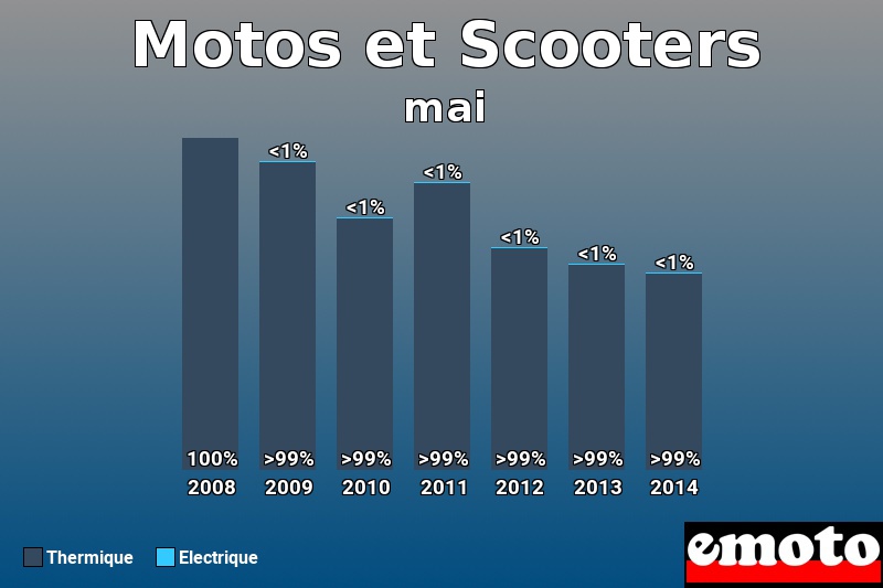 Répartition Thermique Electrique Motos et Scooters en mai 2014