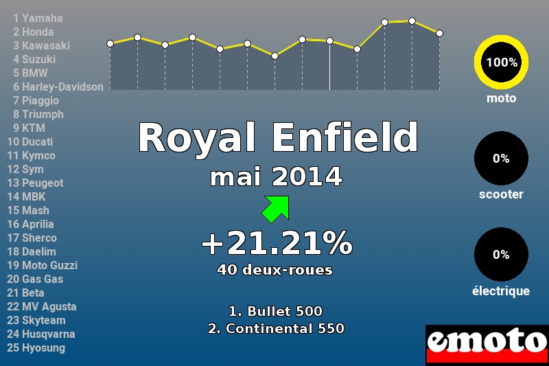 Immatriculations Royal Enfield en France en mai 2014