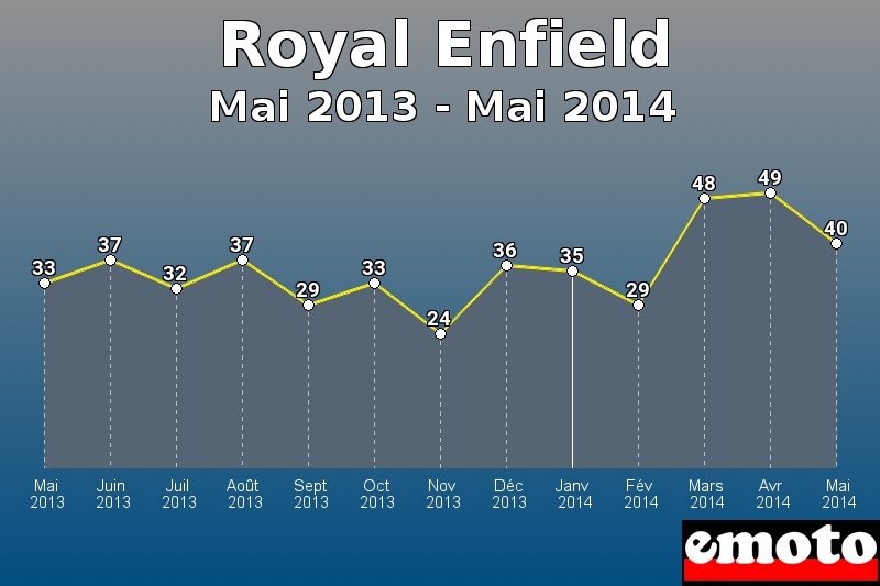 Royal Enfield les plus immatriculés de Mai 2013 à Mai 2014