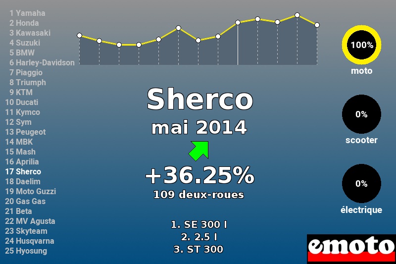 Immatriculations Sherco en France en mai 2014