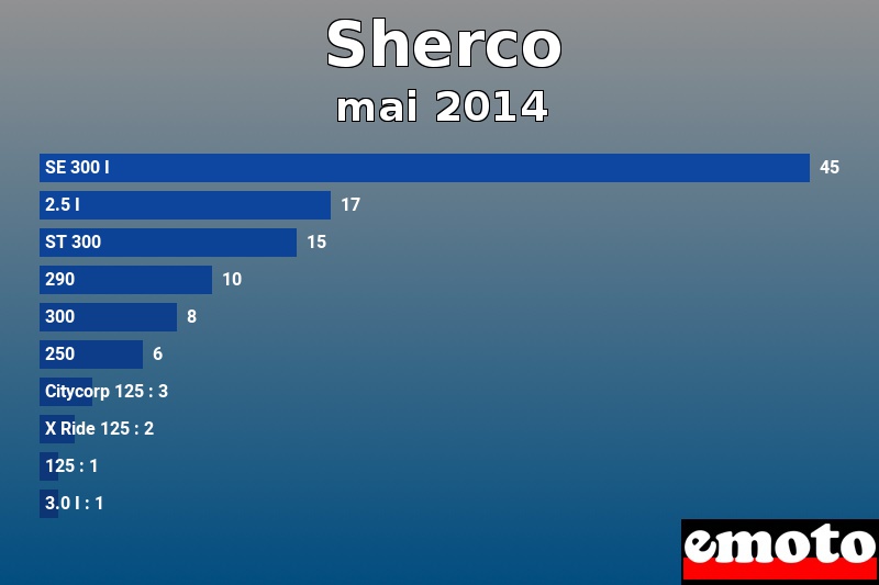 Les 10 Sherco les plus immatriculés en mai 2014