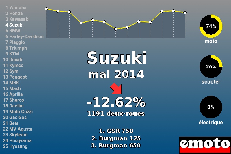 Immatriculations Suzuki en France en mai 2014