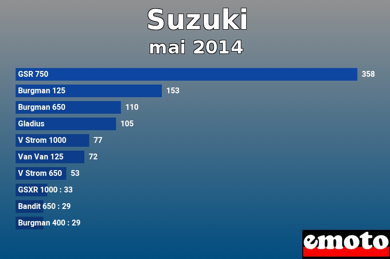 Les 10 Suzuki les plus immatriculés en mai 2014