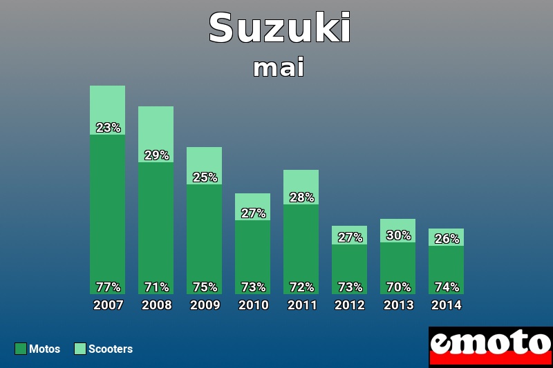 Répartition Motos Scooters Suzuki en mai 2014