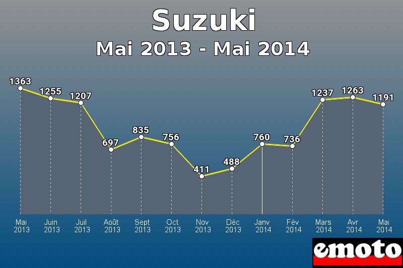 Suzuki les plus immatriculés de Mai 2013 à Mai 2014