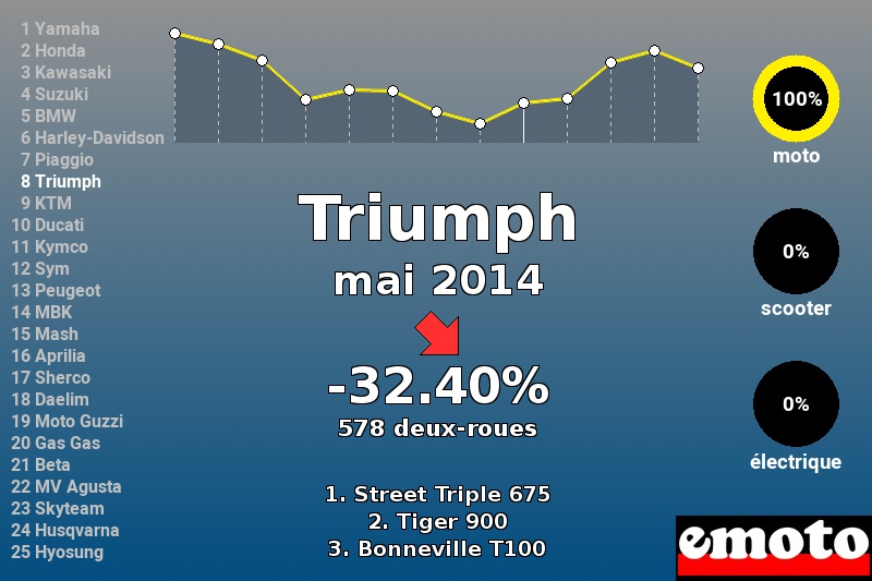 Immatriculations Triumph en France en mai 2014