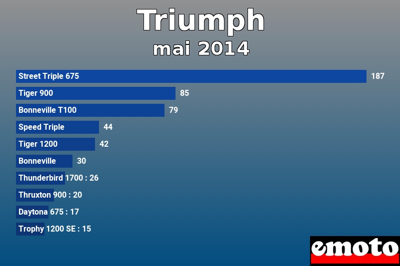 Les 10 Triumph les plus immatriculés en mai 2014