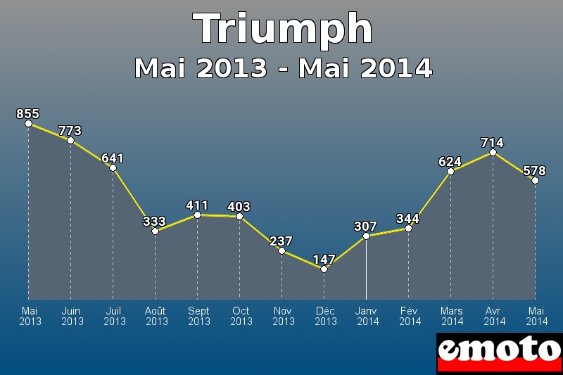 Triumph les plus immatriculés de Mai 2013 à Mai 2014