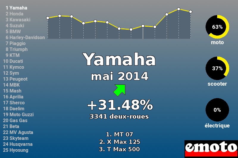 Immatriculations Yamaha en France en mai 2014