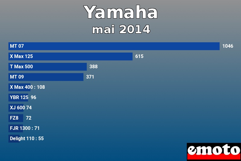 Les 10 Yamaha les plus immatriculés en mai 2014