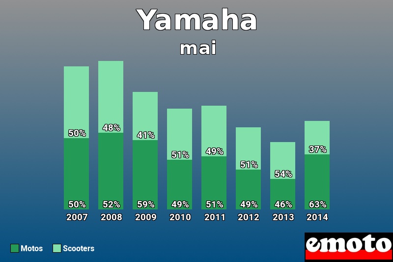 Répartition Motos Scooters Yamaha en mai 2014