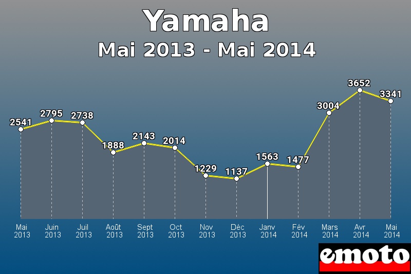 Yamaha les plus immatriculés de Mai 2013 à Mai 2014