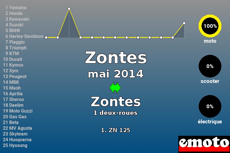 Immatriculations Zontes en France en mai 2014