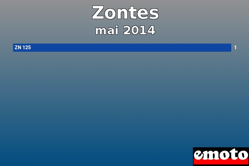 Les 1 Zontes les plus immatriculés en mai 2014