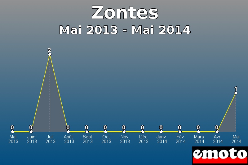 Zontes les plus immatriculés de Mai 2013 à Mai 2014