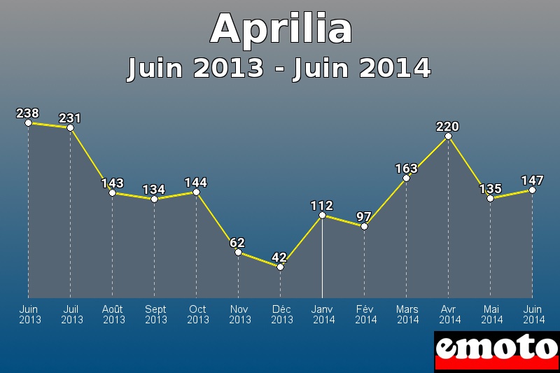 Aprilia les plus immatriculés de Juin 2013 à Juin 2014