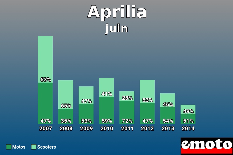 Répartition Motos Scooters Aprilia en juin 2014