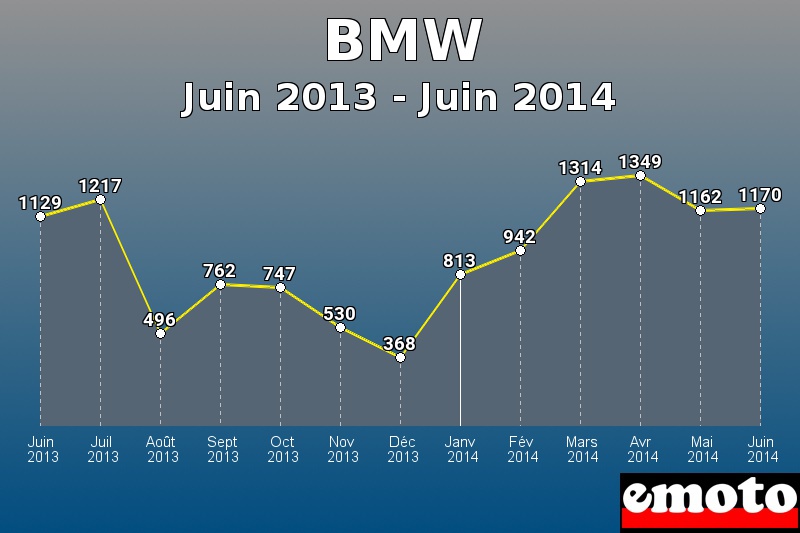 BMW les plus immatriculés de Juin 2013 à Juin 2014