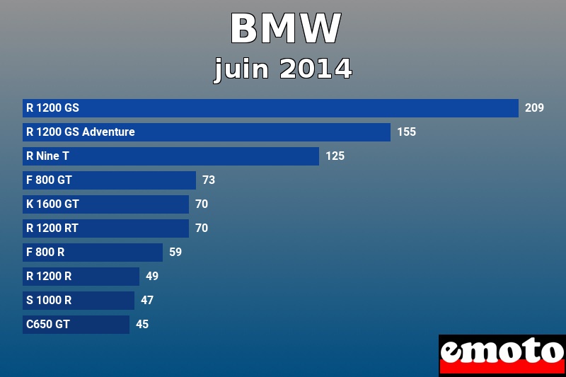 Les 10 BMW les plus immatriculés en juin 2014