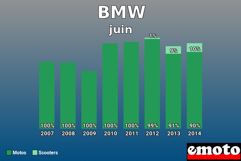 Répartition Motos Scooters BMW en juin 2014