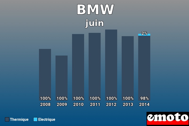 Répartition Thermique Electrique BMW en juin 2014