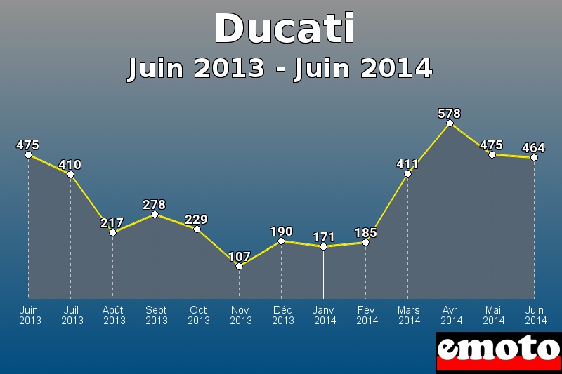 Ducati les plus immatriculés de Juin 2013 à Juin 2014