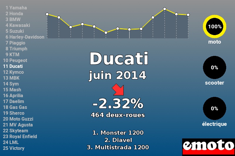 Immatriculations Ducati en France en juin 2014