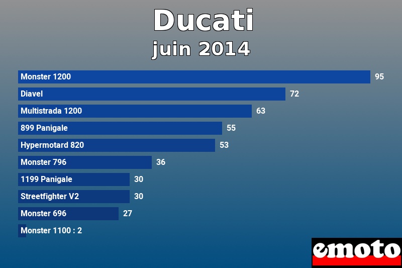 Les 10 Ducati les plus immatriculés en juin 2014