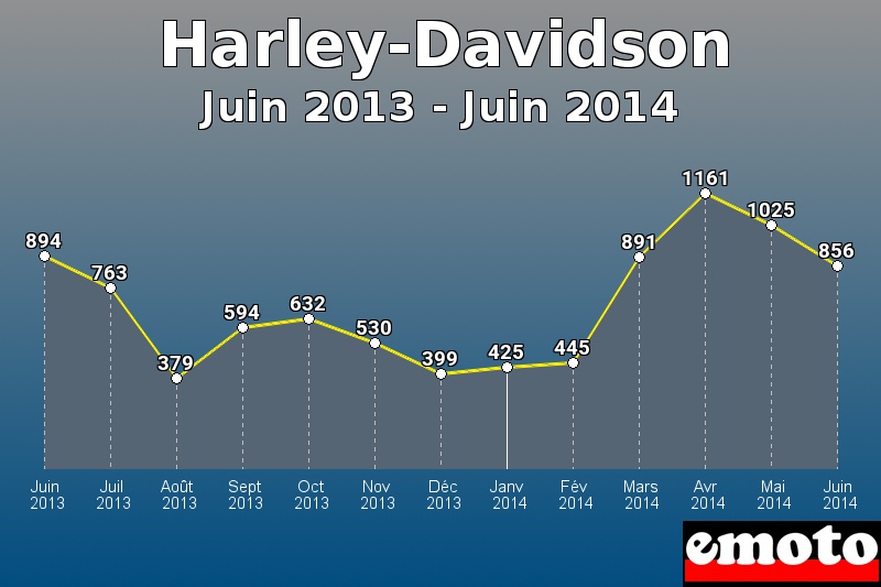 Harley-Davidson les plus immatriculés de Juin 2013 à Juin 2014