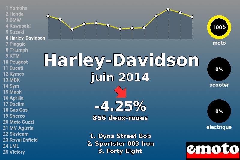 Immatriculations Harley-Davidson en France en juin 2014