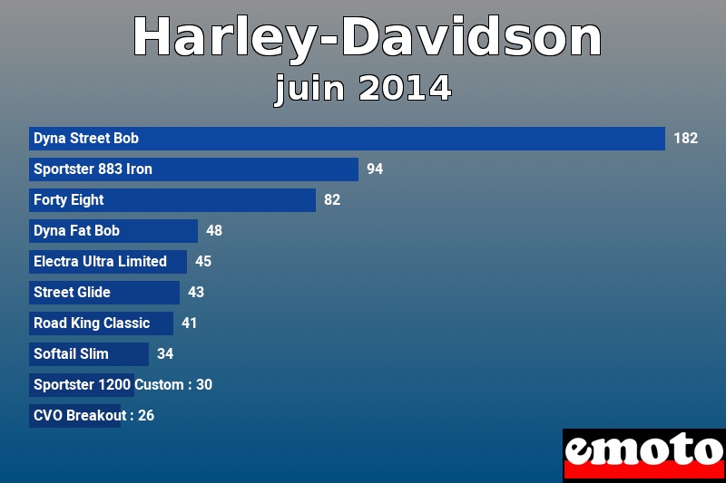 Les 10 Harley-Davidson les plus immatriculés en juin 2014