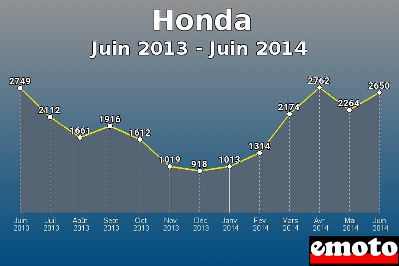 Honda les plus immatriculés de Juin 2013 à Juin 2014