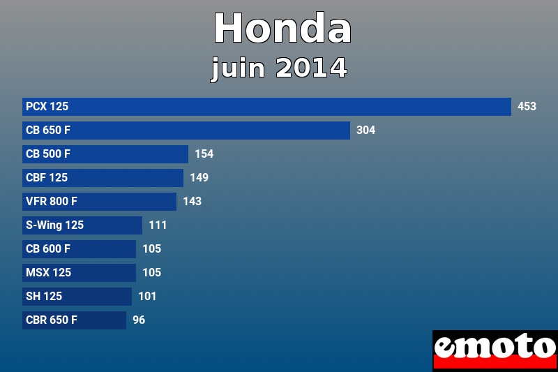 Les 10 Honda les plus immatriculés en juin 2014