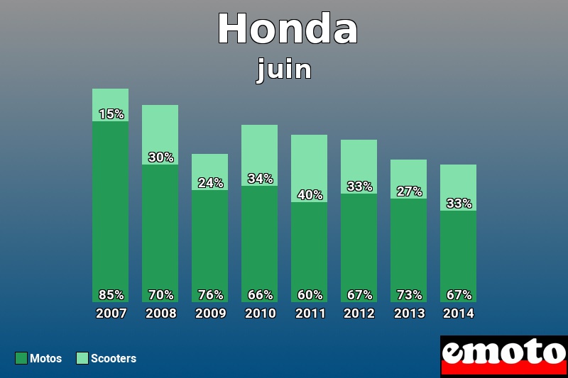 Répartition Motos Scooters Honda en juin 2014